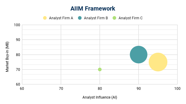 AIIM Framework