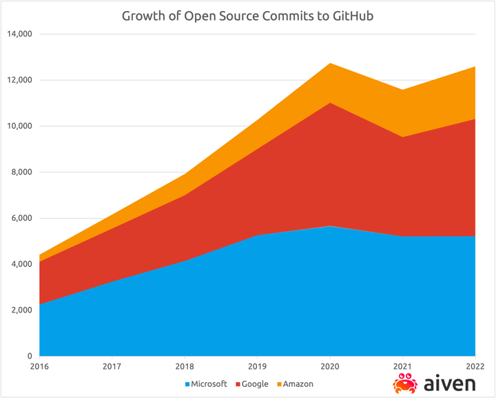 Graph-Growth of commits