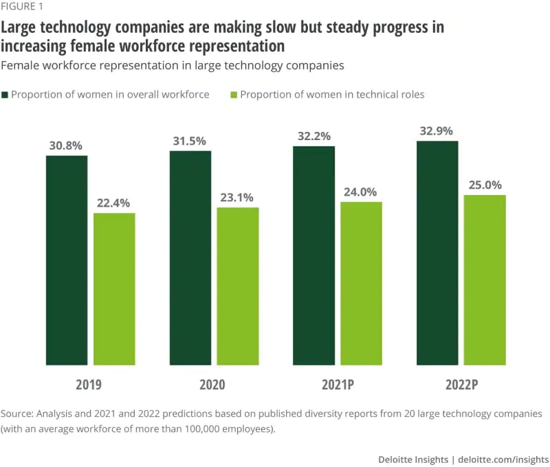 Technology companies progress