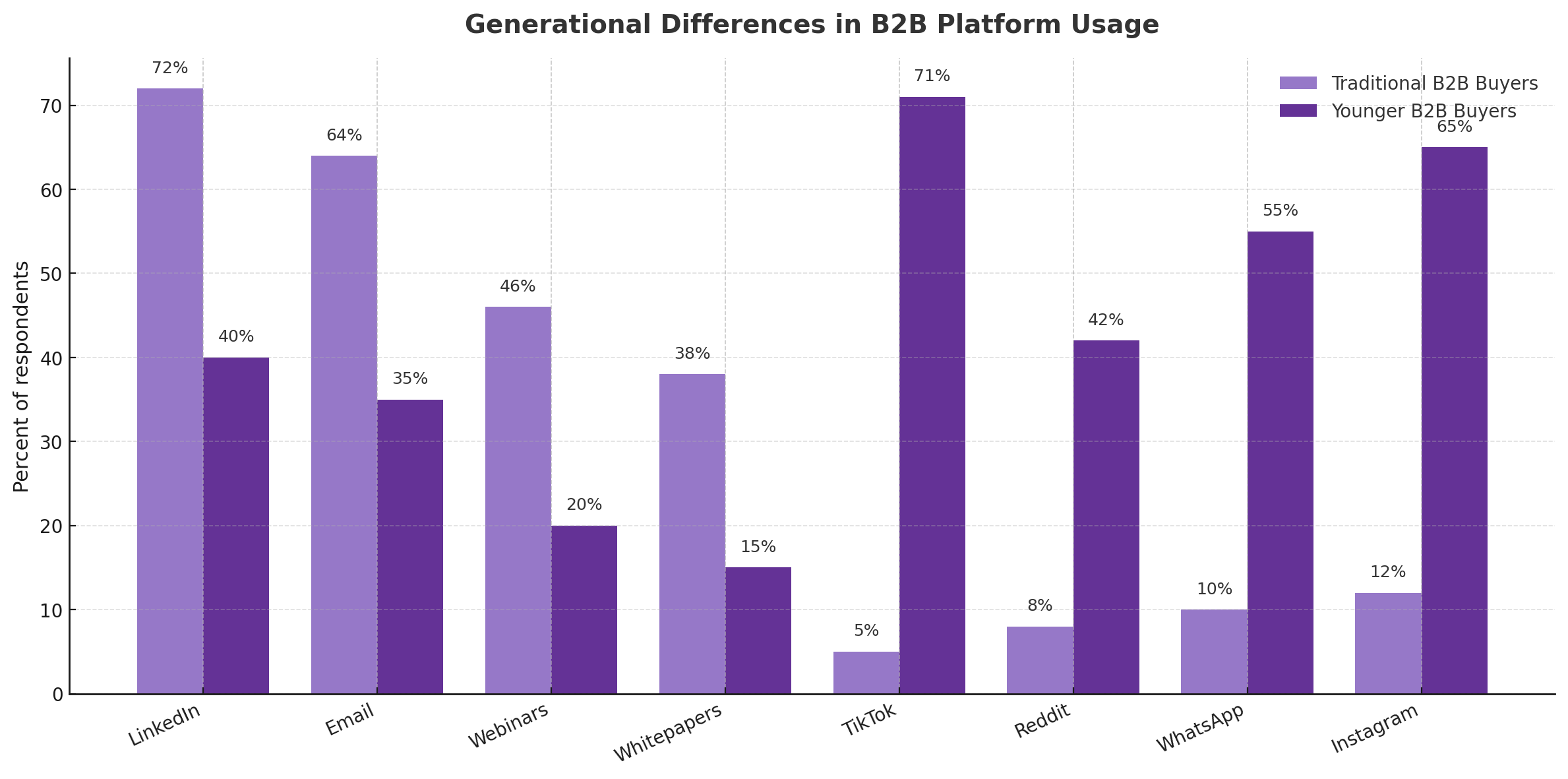 grouped_b2b_two_audience_chart_purple