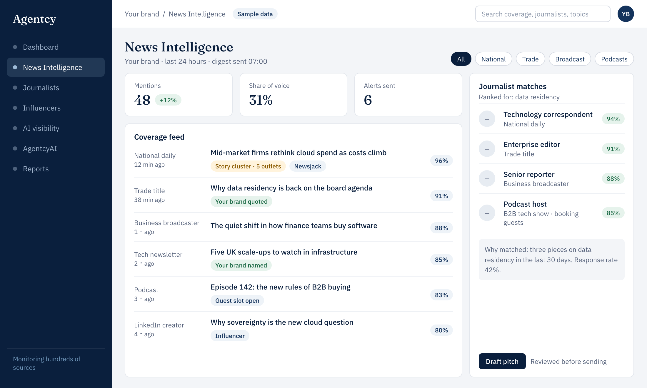 Agentcy News Intelligence screen with sample data: a coverage feed, story clusters and ranked journalist matches