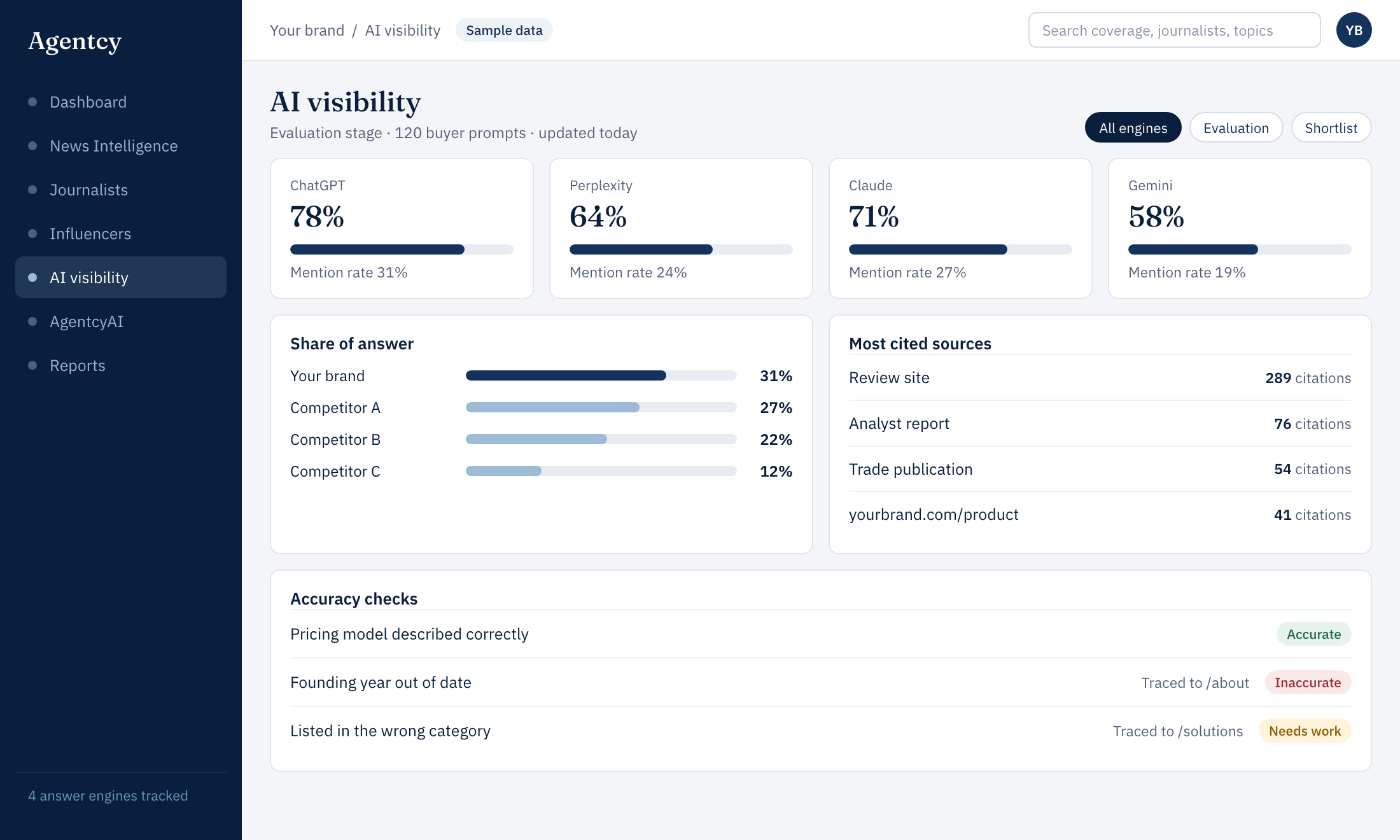 Agentcy AI visibility screen with sample data: visibility scores for ChatGPT, Perplexity, Claude and Gemini, share of answer, cited sources and accuracy checks