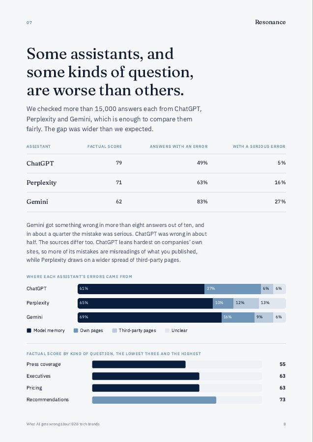 Report page: some assistants get far more wrong than others, comparing ChatGPT, Perplexity and Gemini