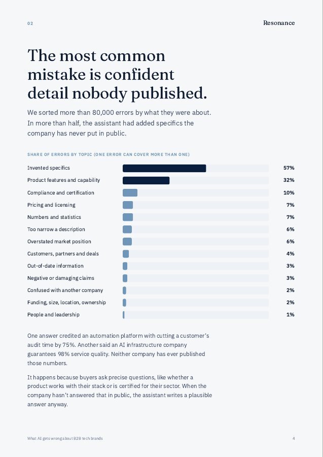 Report page: the most common mistake is confident detail nobody published, with errors by topic