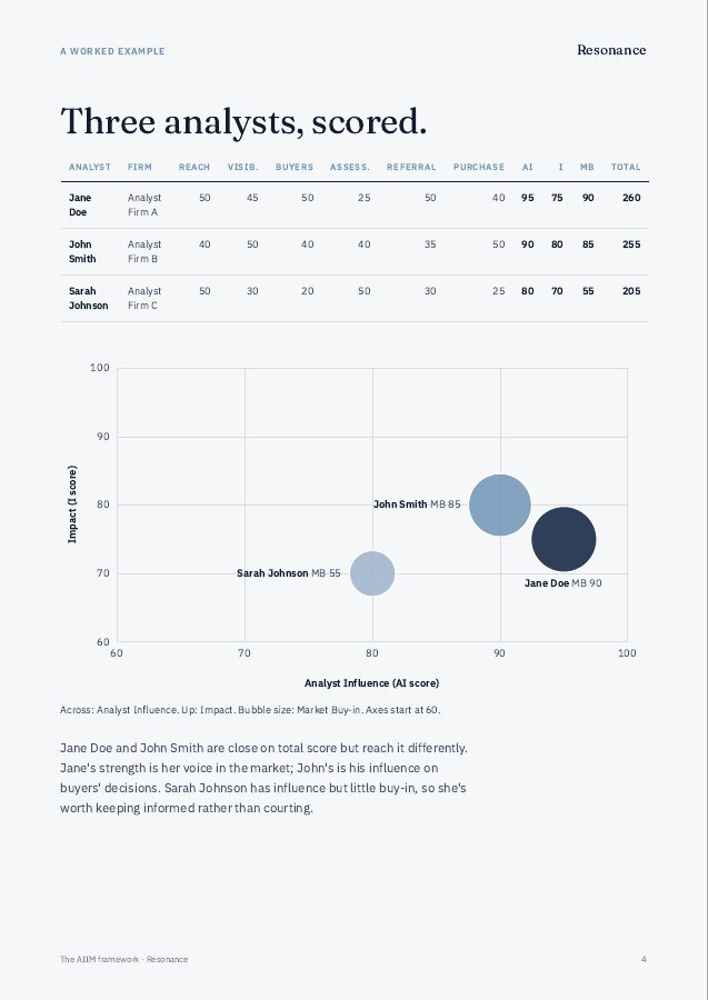 Guide page: three analysts scored, with a bubble chart