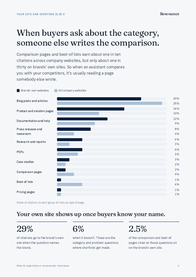 Report page: page types cited on brands' own websites compared with all company websites
