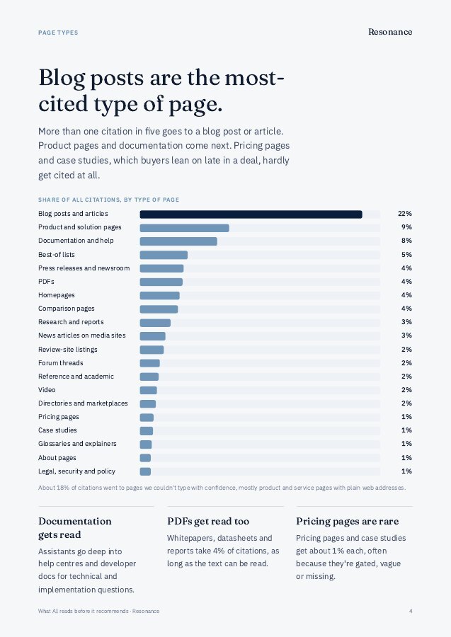 Report page: share of AI citations by type of page, led by blog posts and articles