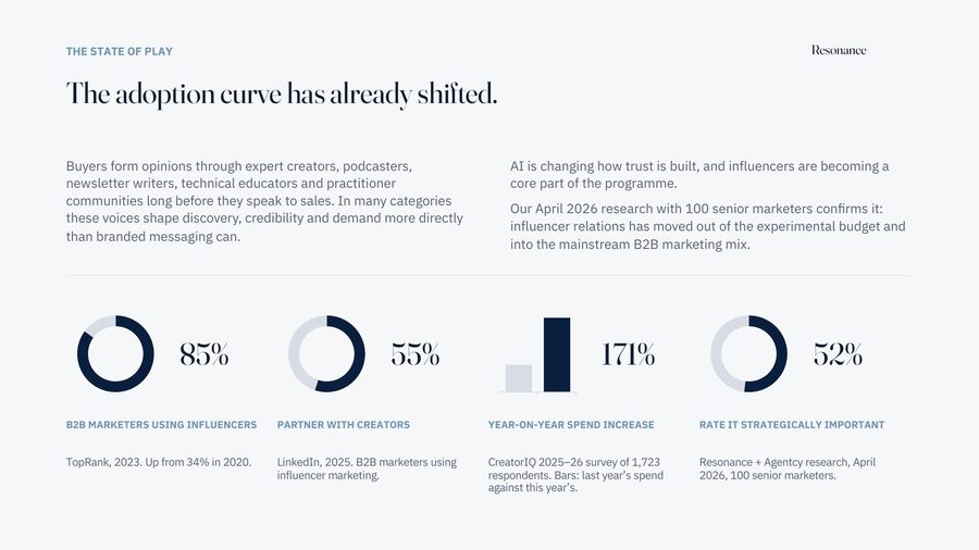 Report page: the adoption curve has already shifted, with four headline statistics