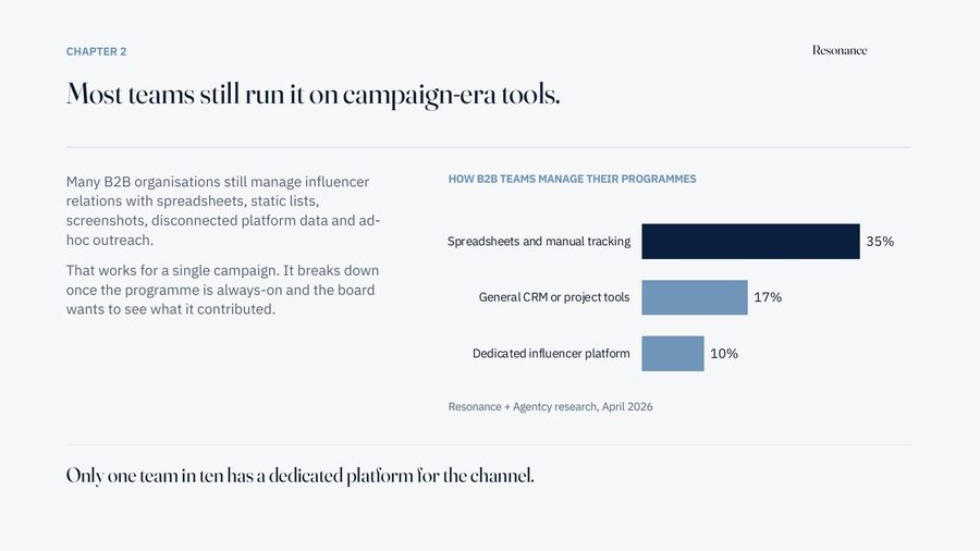 Report page: most teams still run influencer relations on campaign-era tools, with a bar chart