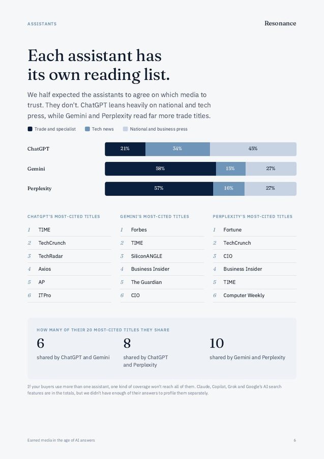 Report page: each assistant has its own reading list, comparing ChatGPT, Gemini and Perplexity