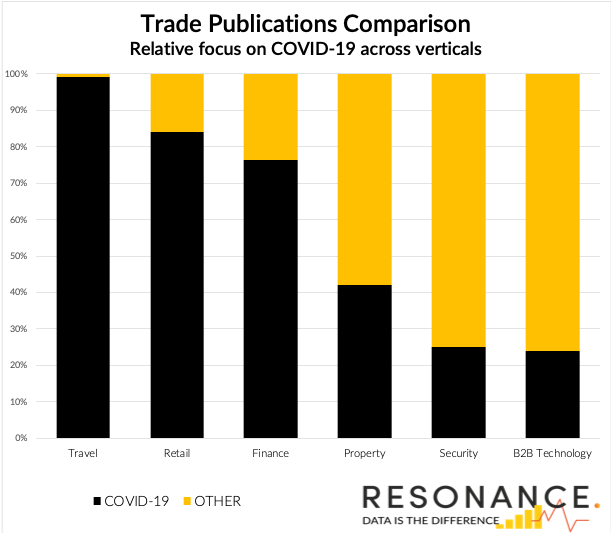 Which verticals aren't just talking about COVID19: new analysis